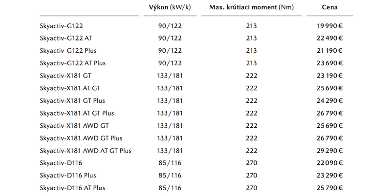 Illustration for article titled Here's How Much Power the 2019 Mazda 3 Will Make With the 'Holy Grail' Skyactiv-X Engine